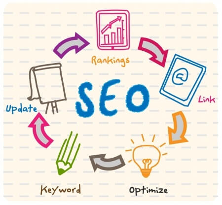 Unlocking the Potential of SEO: Continuously Evolving Process for Business Growth
